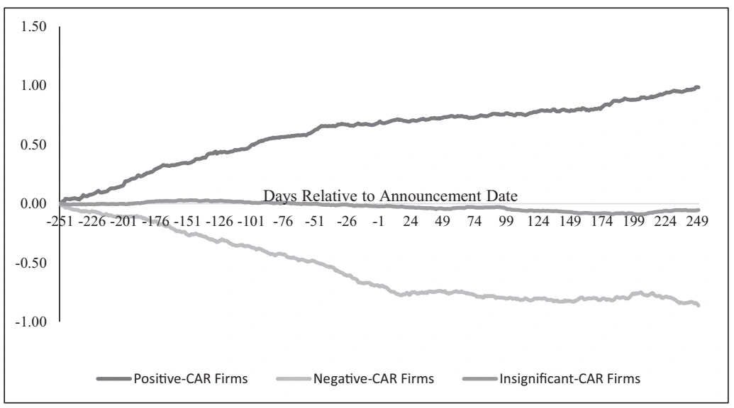 Cumulative abnormal returns around announcements, split into positive, negative, and insignificant prior-performance groups.