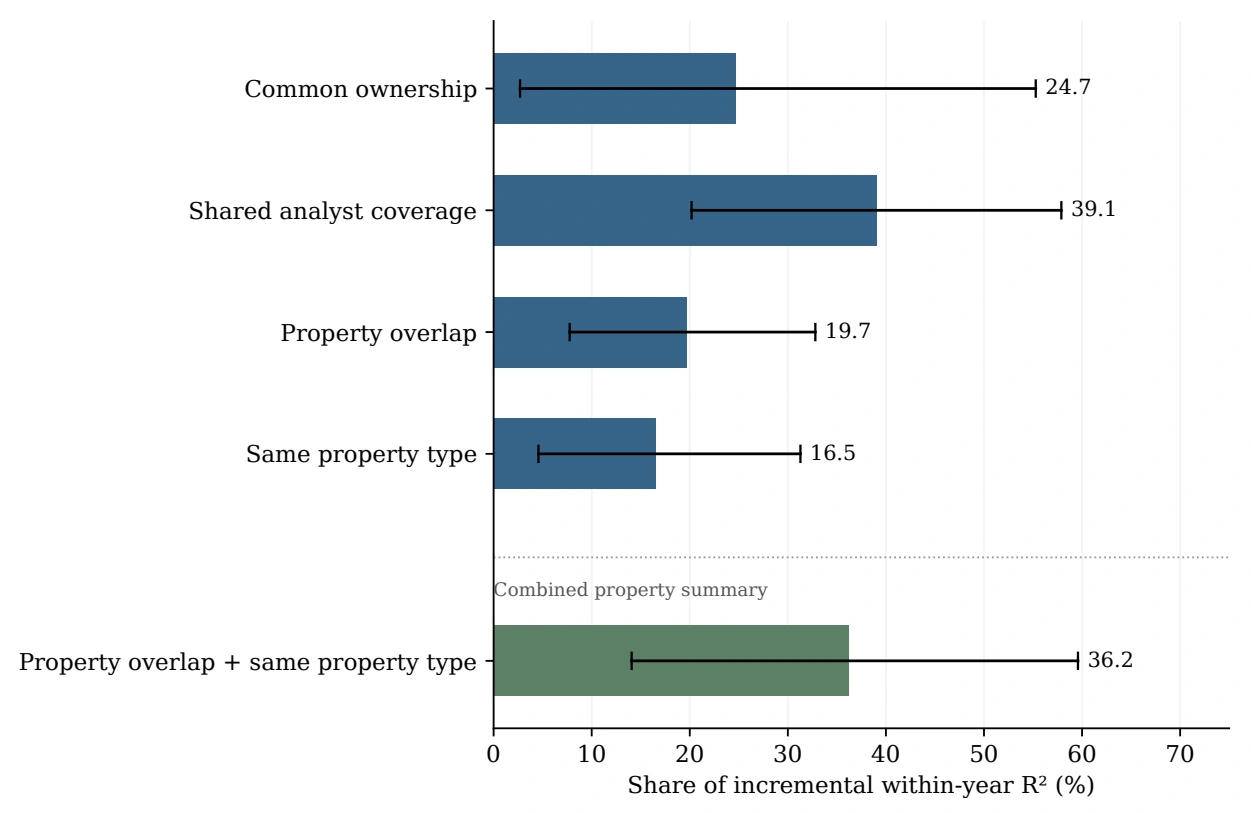 Shares of explained REIT return comovement attributed to four connection measures, with 95 percent confidence intervals.