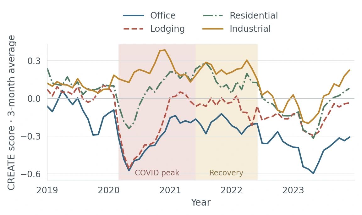 CREATE scores through COVID: four sectors, January 2019–December 2023. Three-month rolling averages.