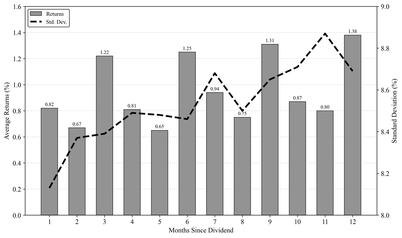 Average returns and return standard deviation by month since the last dividend. Returns peak at the quarterly intervals.