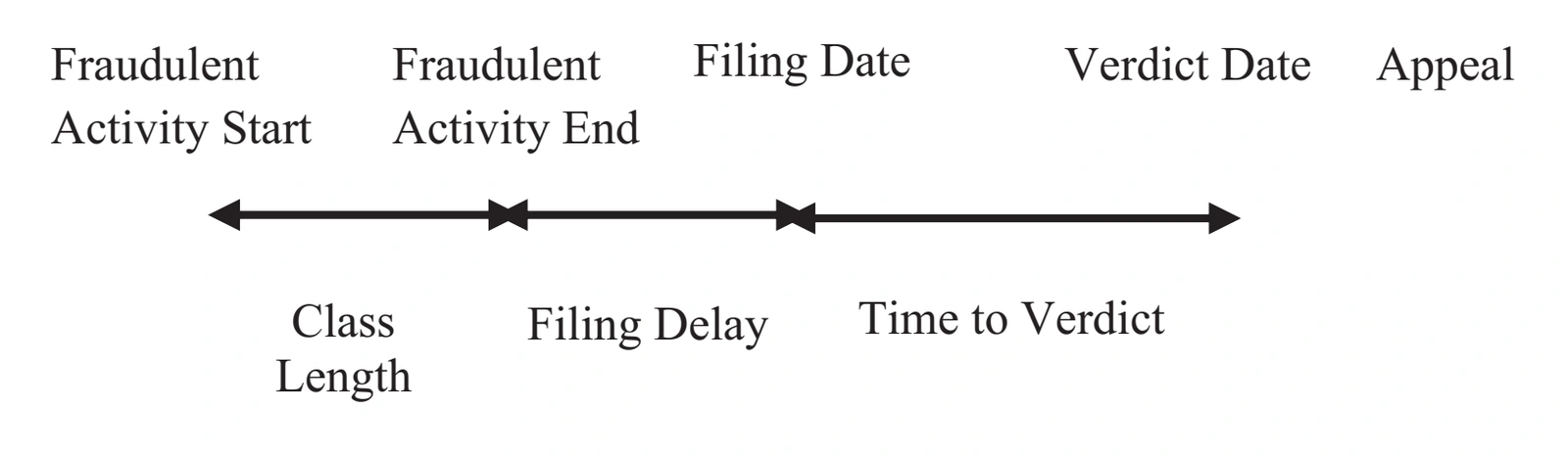 Typical securities class action timeline showing fraudulent activity start and end, filing, verdict and appeal, with class length, filing delay and time to verdict.