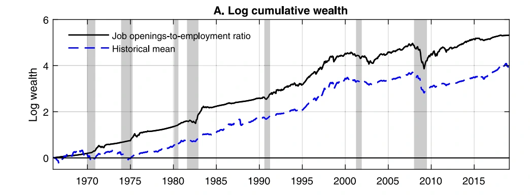 Log cumulative wealth from a one-dollar investment: job-openings forecast versus historical-mean forecast, 1966–2019.