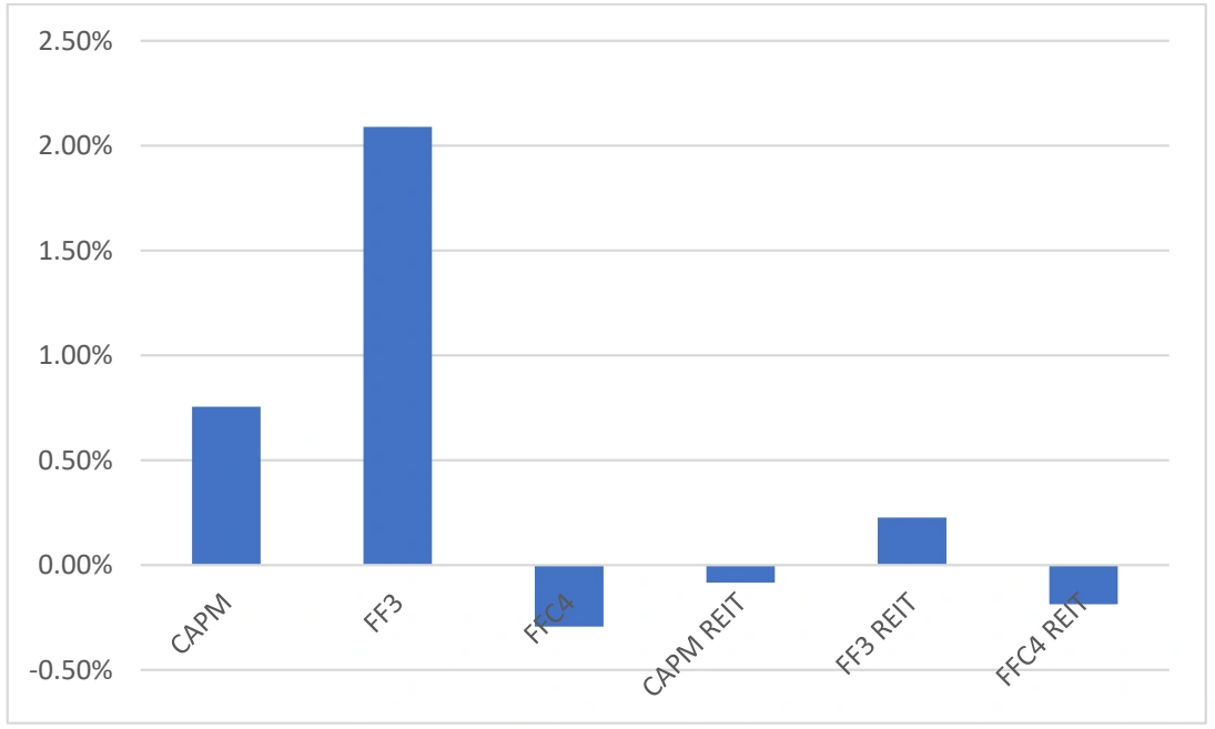 Average annualized net alpha under six alternative benchmark models, combined sample.